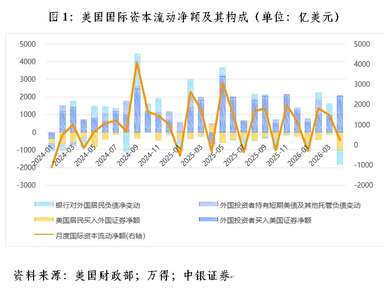 管涛：外资在债汇“双杀”下加速回流美国证券资产