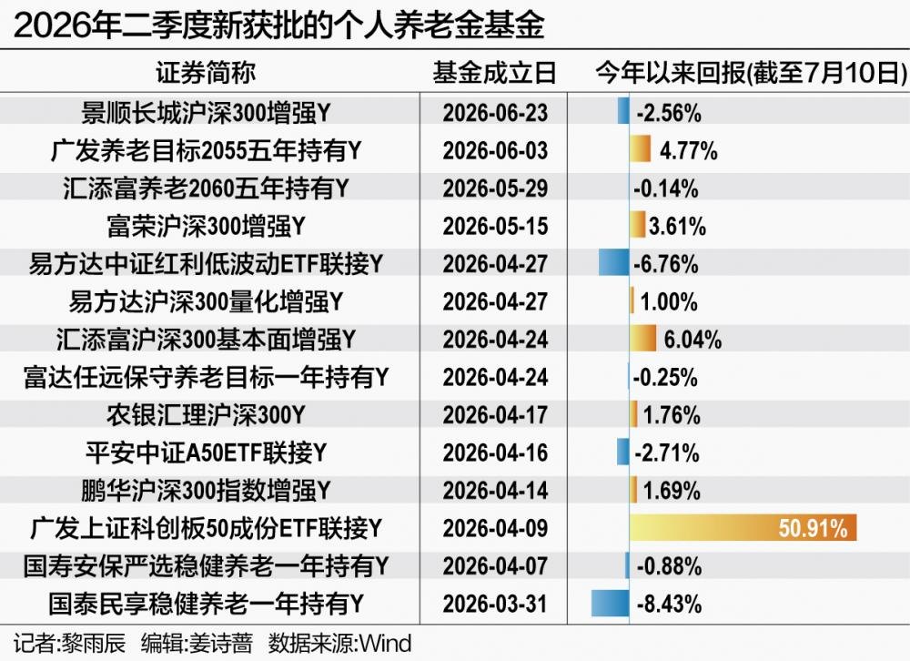 个人养老金基金扩容至321只 Y份额年内收益最高已超50%