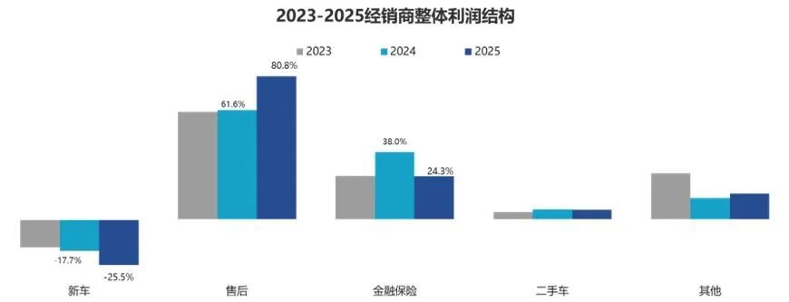 某车商被曝巨亏，管理层7月薪资归零！超七成汽销门店未达半年销量目标，销售员诉苦：卖一辆提成500元，一个月也卖不了几辆