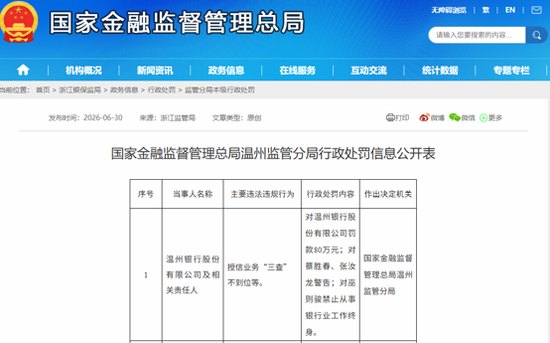 温州银行再收监管罚单，合规短板亟待补齐